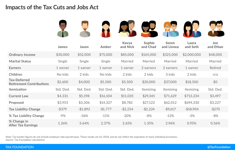 Tax cut impact