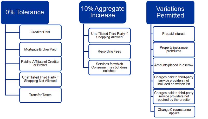 Variances