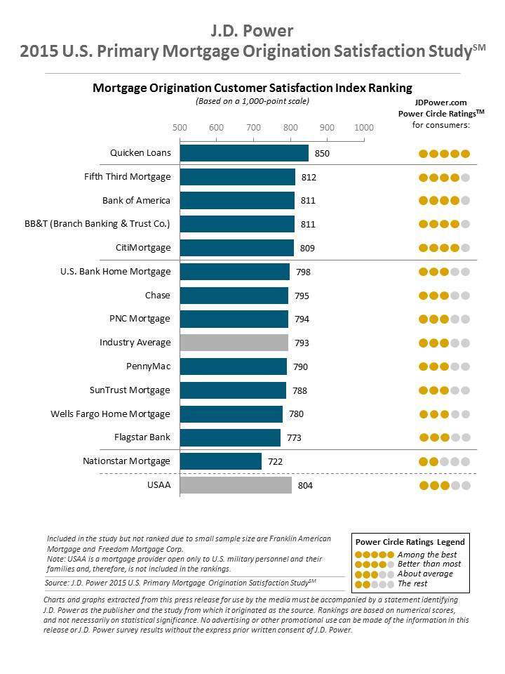 JDPower 2015 Survey