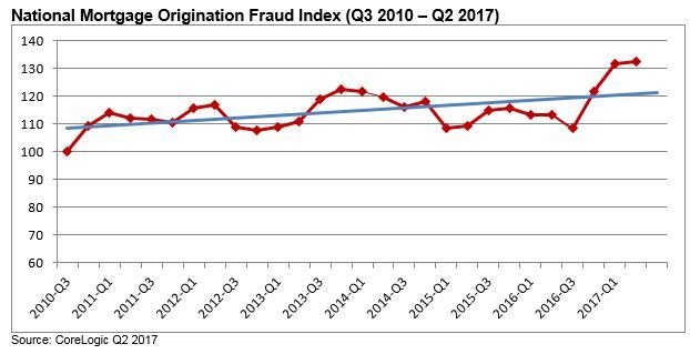 Fraud risk