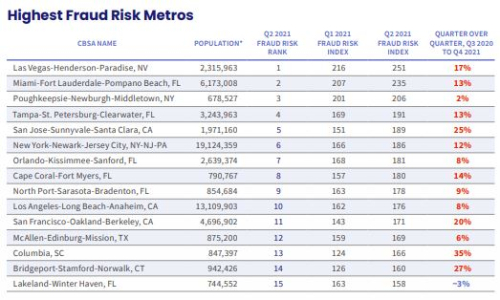 Fraud risk