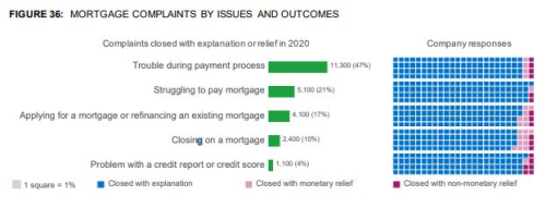 CFPB complaints