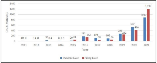Fincen ransomware