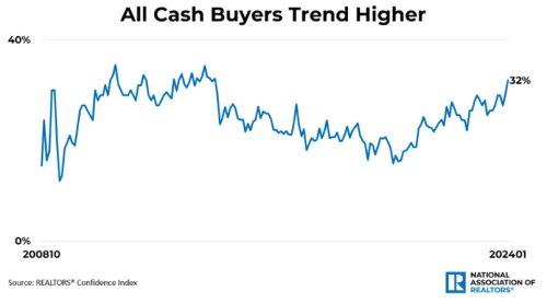 All cash buyers