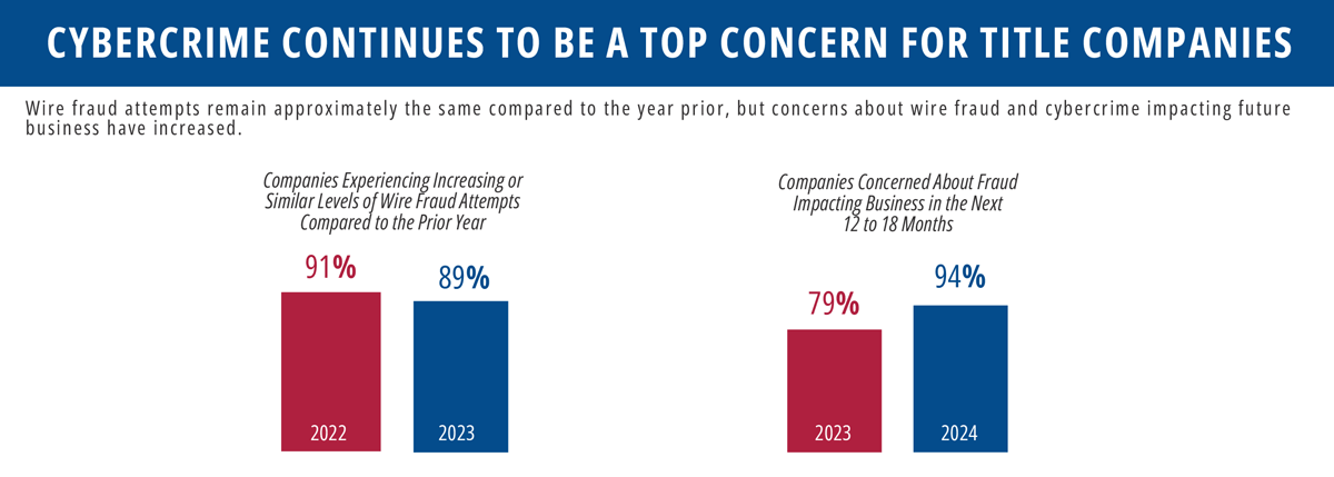 Graph - Cybercrime Stats are Up, but Title Companies are Better Prepared