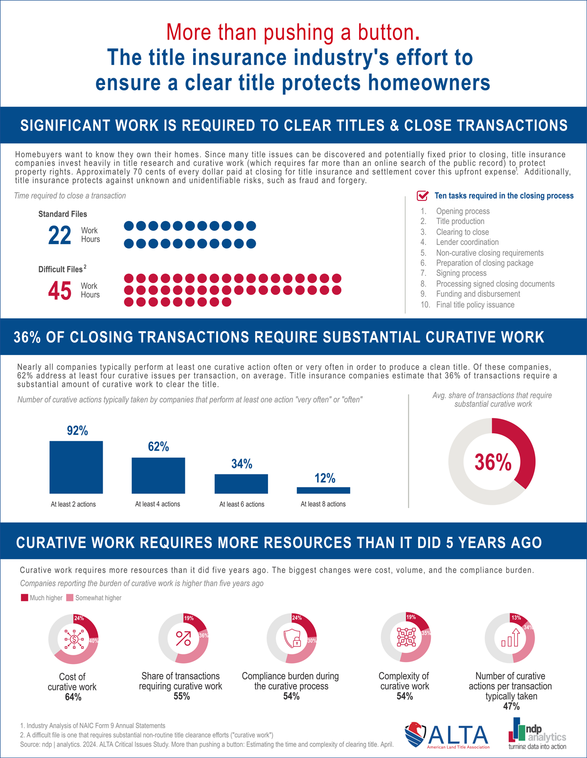 Curative Study Infographic