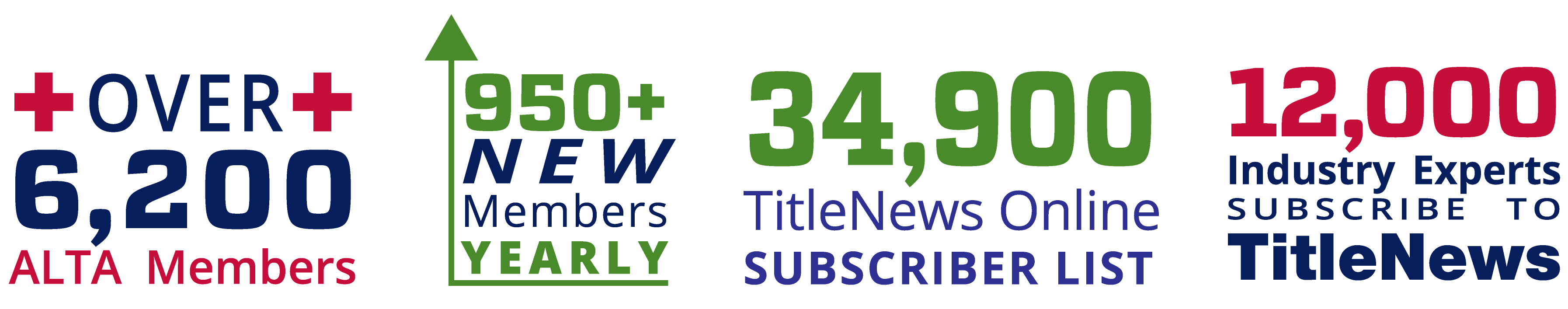 Over 6,200 ALTA Members; Over 950 New Members Yearly; 34,900 List of readers for TitleNews Online; 12,000 TitleNews Subscriber list of Industry Experts
